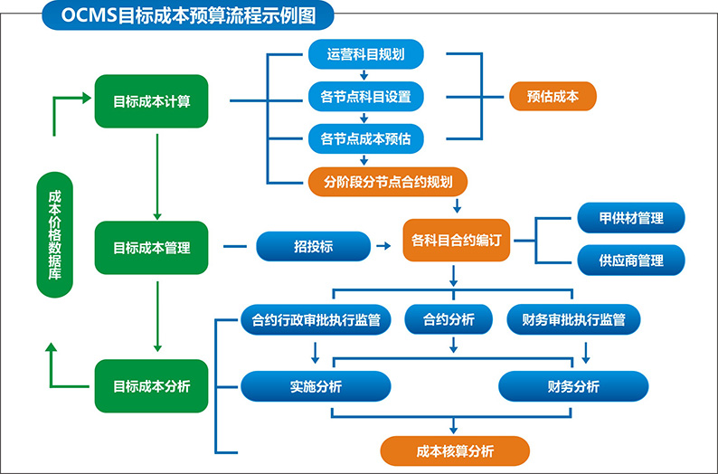 根据产品分摊,选择定价策略.